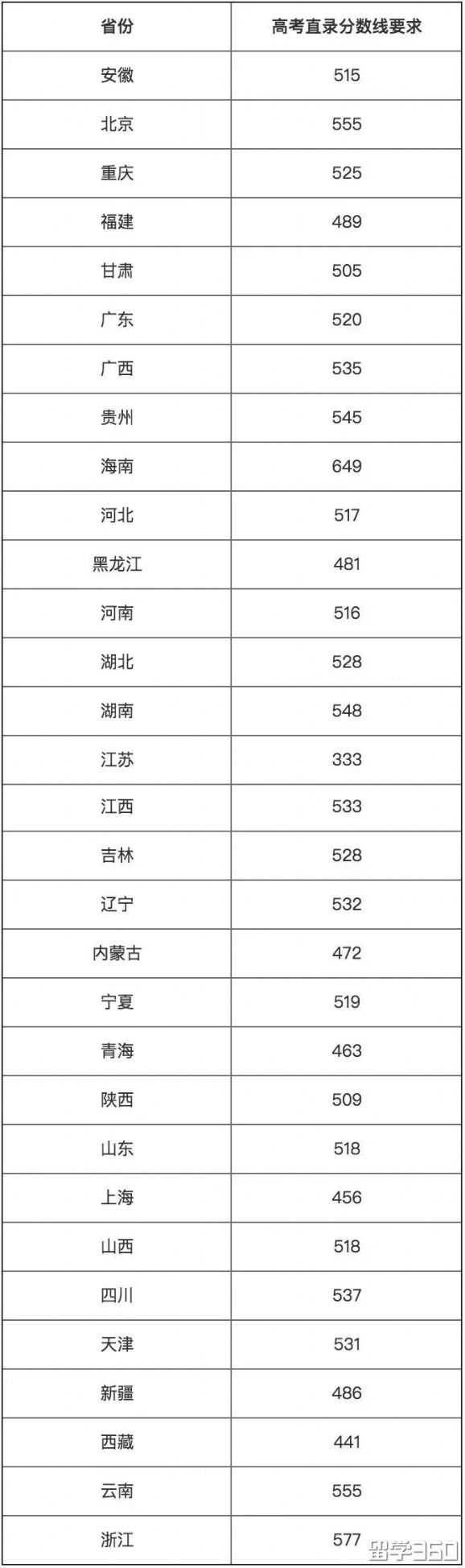 高考成绩申请澳洲大学本科