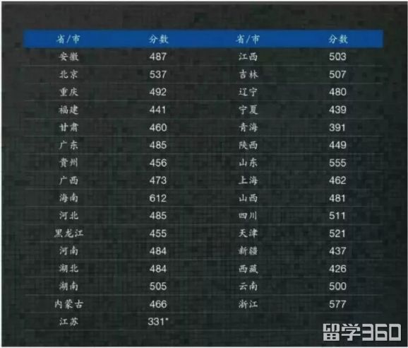 高考成绩申请澳洲大学本科