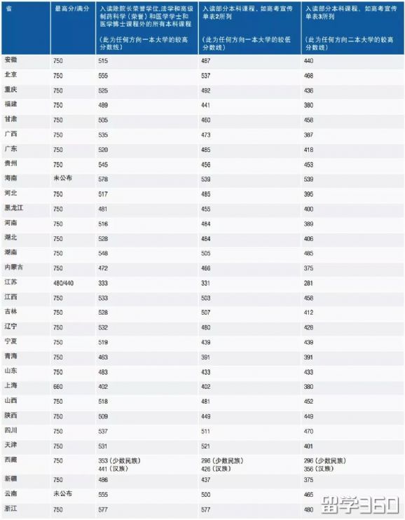 高考成绩申请澳洲大学本科