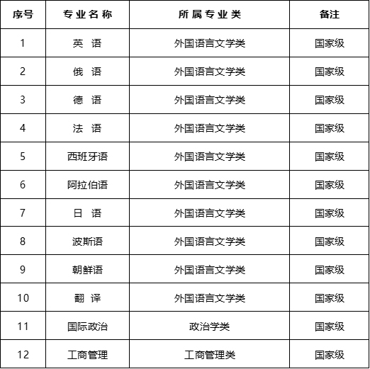 重磅！教育部首批一流本科专业“双万计划”建设点评选结果公布 各校哪些专业入选？