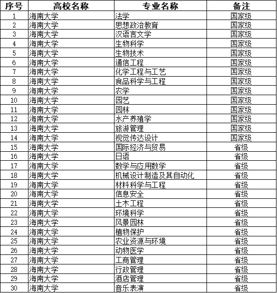 重磅！教育部首批一流本科专业“双万计划”建设点评选结果公布 各校哪些专业入选？