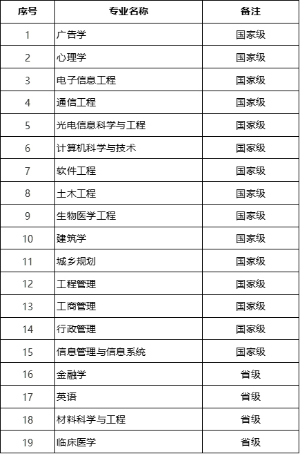 重磅！教育部首批一流本科专业“双万计划”建设点评选结果公布 各校哪些专业入选？