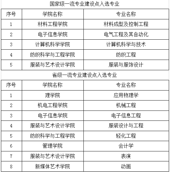 重磅！教育部首批一流本科专业“双万计划”建设点评选结果公布 各校哪些专业入选？