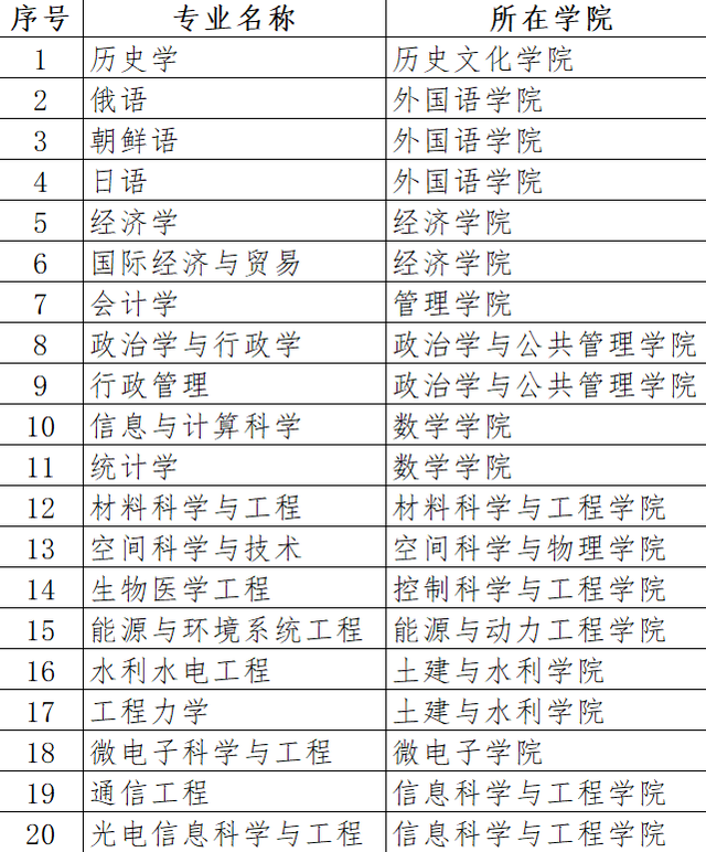 重磅！教育部首批一流本科专业“双万计划”建设点评选结果公布 各校哪些专业入选？