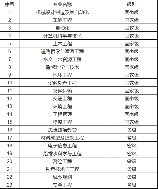 重磅！教育部首批一流本科专业“双万计划”建设点评选结果公布 各校哪些专业入选？