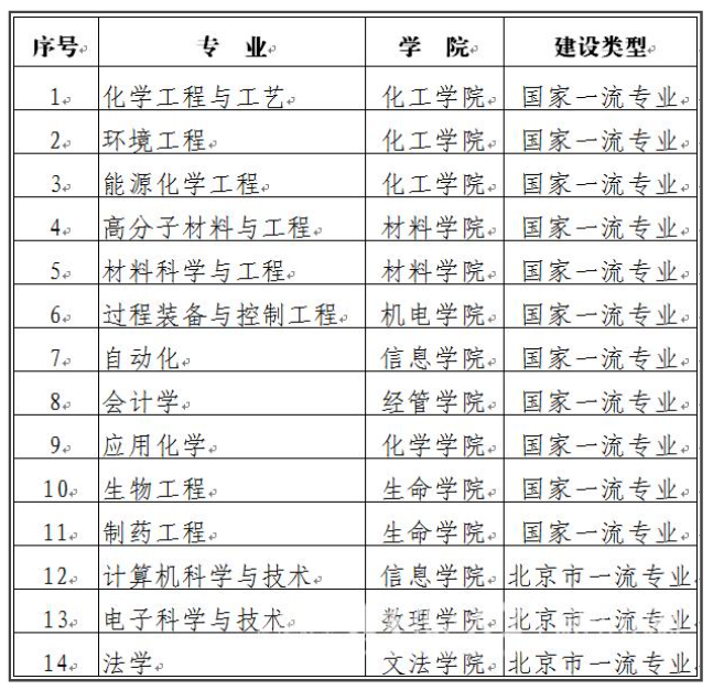 重磅！教育部首批一流本科专业“双万计划”建设点评选结果公布 各校哪些专业入选？