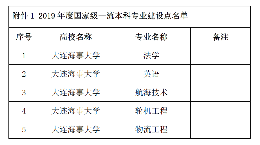 重磅！教育部首批一流本科专业“双万计划”建设点评选结果公布 各校哪些专业入选？