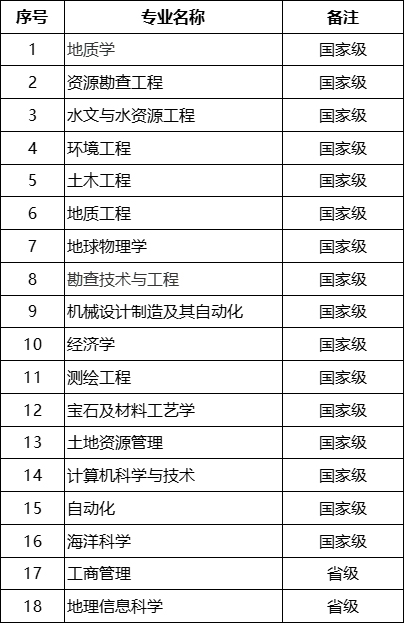 重磅！教育部首批一流本科专业“双万计划”建设点评选结果公布 各校哪些专业入选？