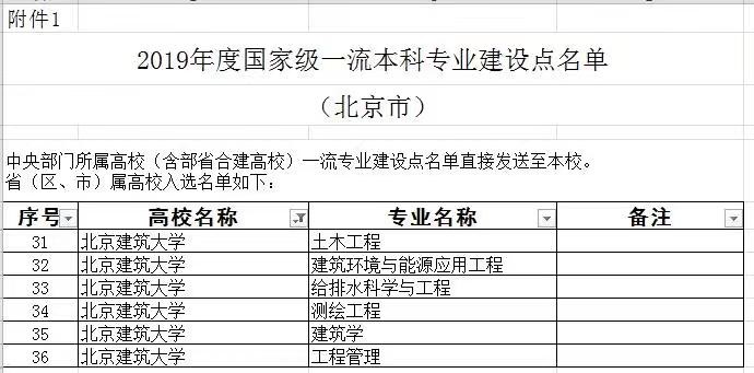 重磅！教育部首批一流本科专业“双万计划”建设点评选结果公布 各校哪些专业入选？