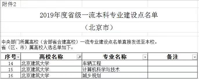 重磅！教育部首批一流本科专业“双万计划”建设点评选结果公布 各校哪些专业入选？