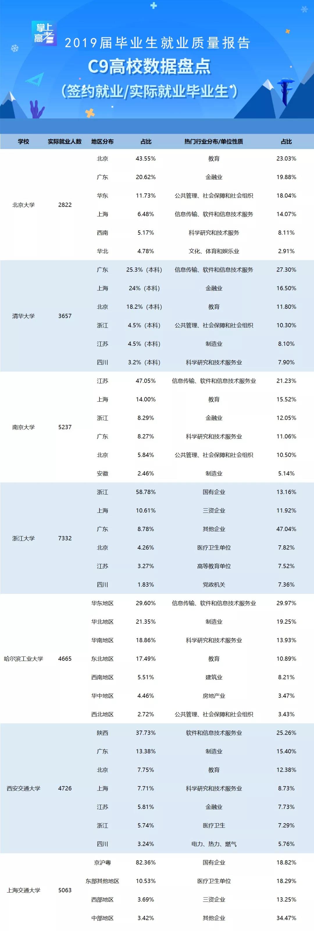 C9高校就业报告盘点：清华、北大本科生京外就业成主流