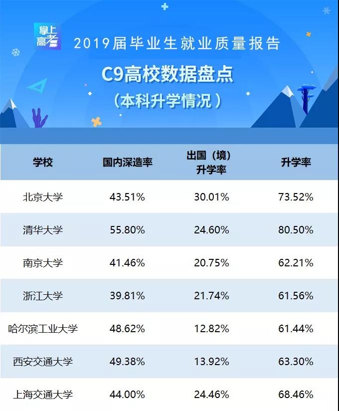 C9高校就业报告盘点：清华、北大本科生京外就业成主流