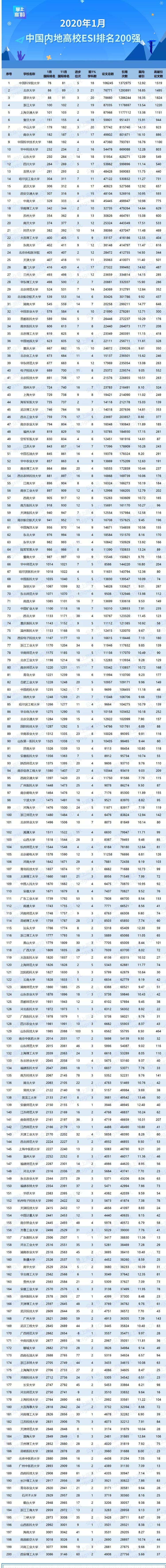 重磅！ESI最新中国内地高校综合排名200强出炉！