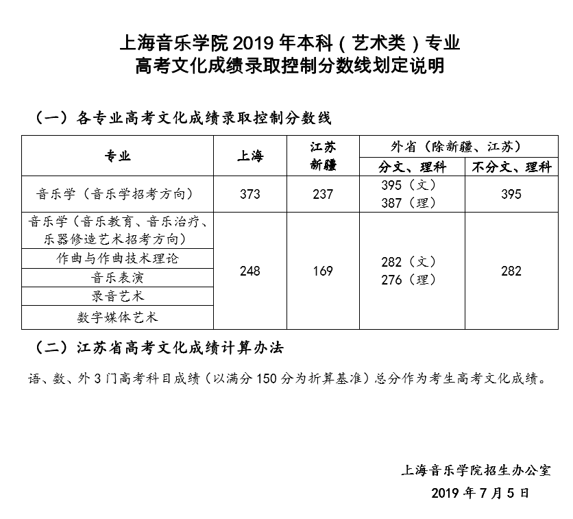 2020艺考备考：上海音乐学院2019年录取分数线