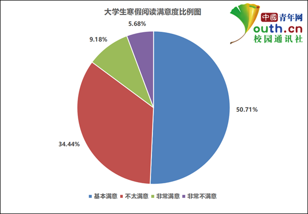 大学生寒假阅读调查：近六成每天阅读不足一小时，半数以上看过电子书