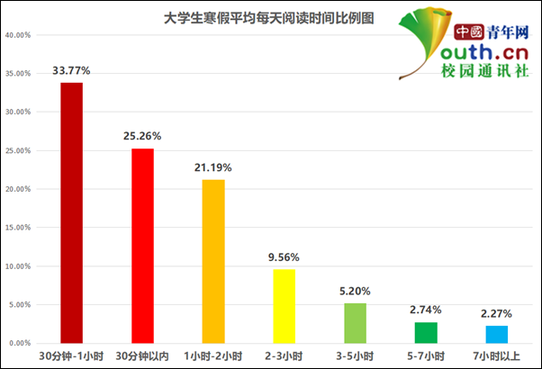 大学生寒假阅读调查：近六成每天阅读不足一小时，半数以上看过电子书