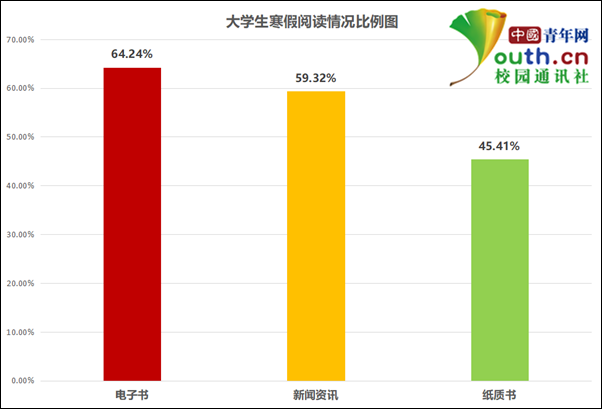 大学生寒假阅读调查：近六成每天阅读不足一小时，半数以上看过电子书