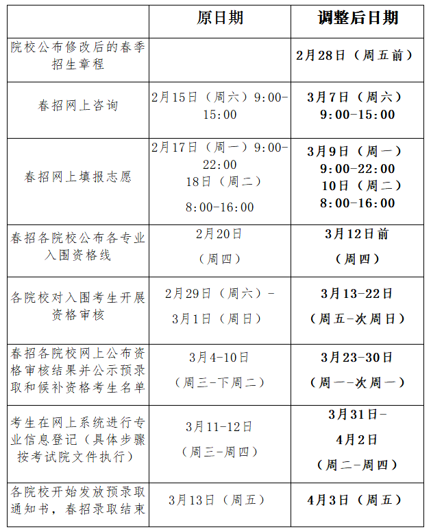 2020年上海市普通高校春季考试招生志愿填报及录取问答