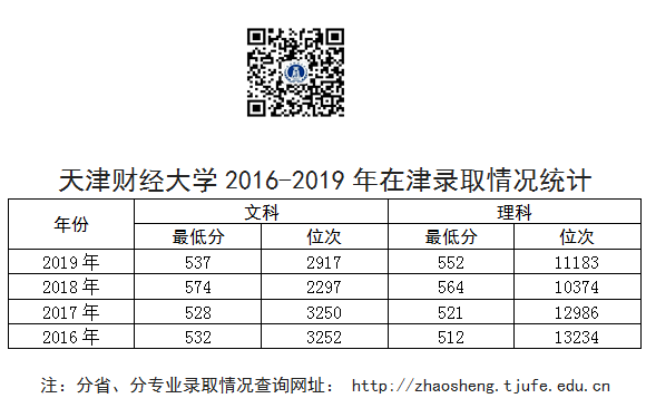 天津考生请注意，天财发布在津招生政策啦！