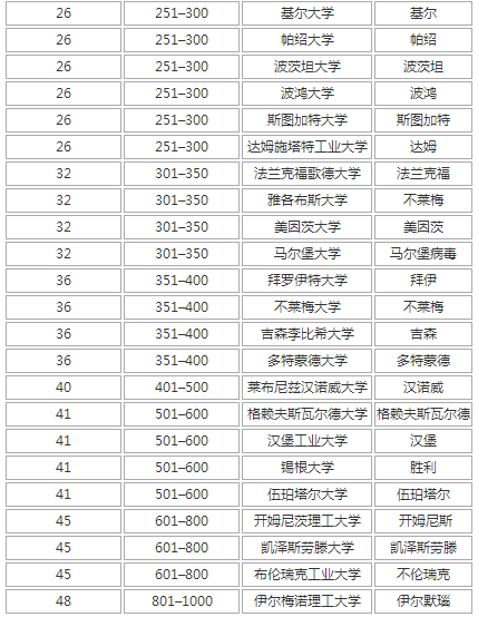 2020Times德国大学排名一览