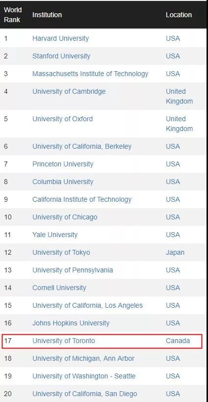 史上最硬核的世界大学排名：多伦多大学领跑！