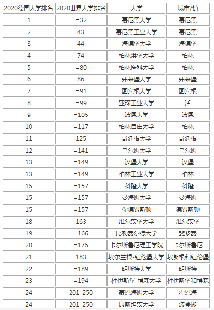 2020Times德国大学排名一览