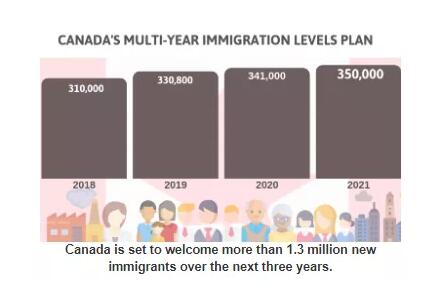 喜大普奔！2020年加拿大省提名移民增加11%，将接纳近67800名新移民！