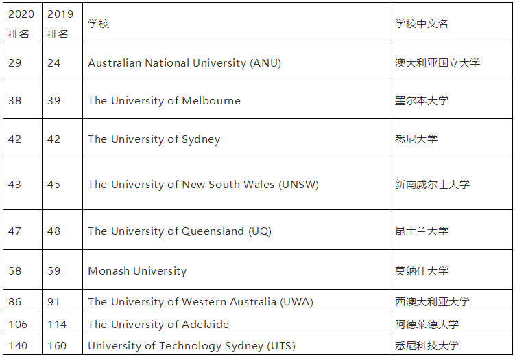 2020年，该不该去澳大利亚留学？