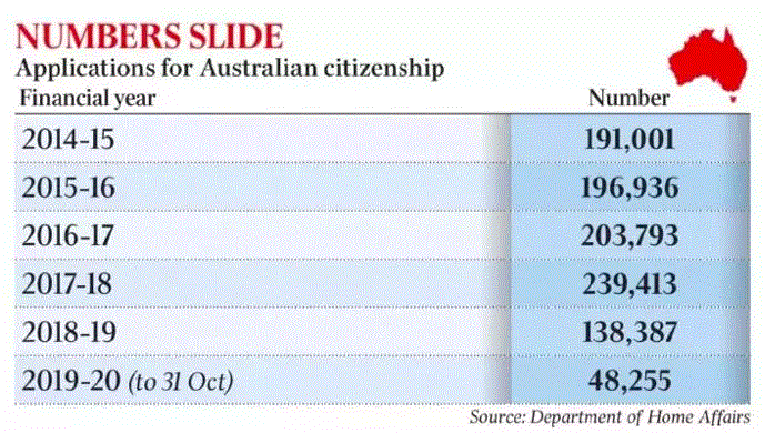 澳洲入籍申请人数1年内暴跌42%！4686名中国留学生签证被取消！