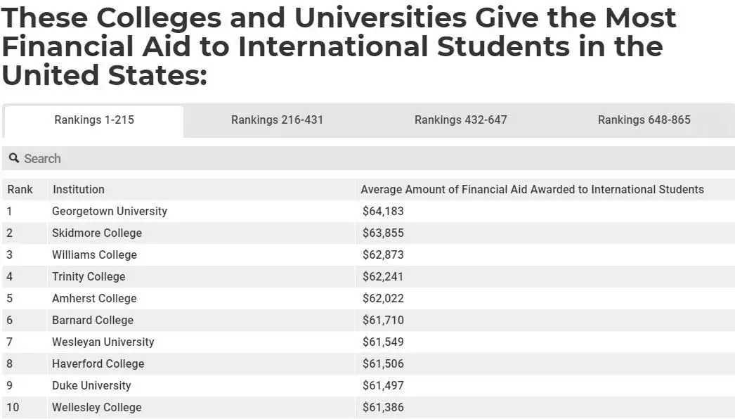 美国留学，如何拿下高校60000美刀奖学金？