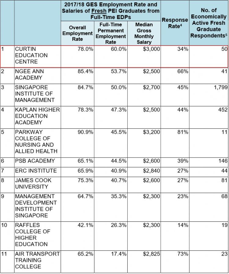 新加坡各类大学毕业生就业情况分析！