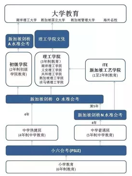 初高中学生应该如何申请新加坡留学？