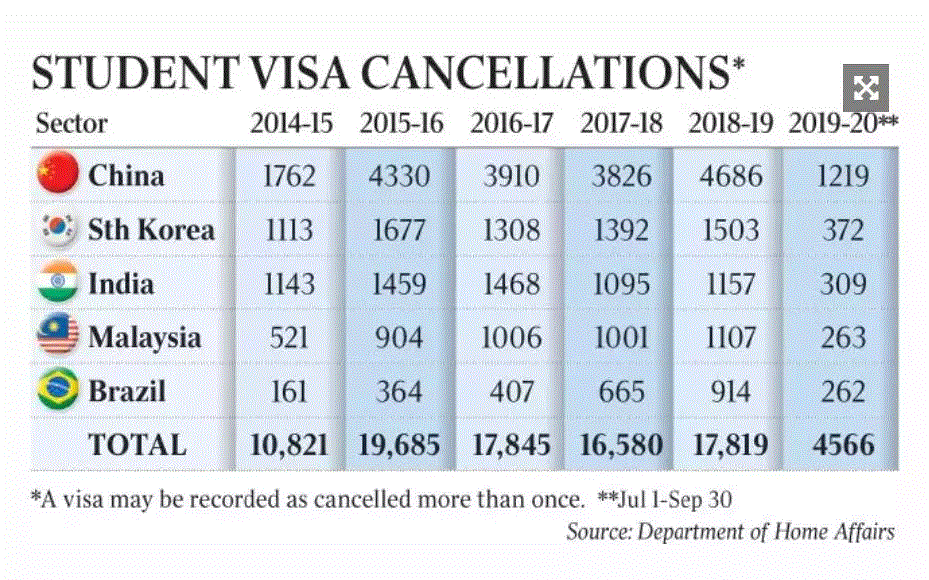 澳洲入籍申请人数1年内暴跌42%！4686名中国留学生签证被取消！