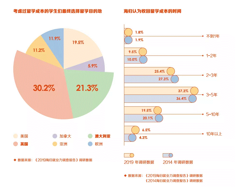 留学到底值得不值？算一算多久回本就知道了！