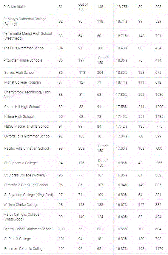 最新澳大利亚新州学校大排名! 全面分析公私立哪个更好