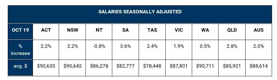 澳洲最新工资涨幅排名出炉，南澳州领跑全澳！这些职业发展潜力突出！
