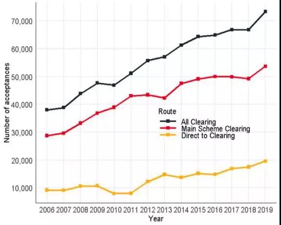 申请季年终数据报告！留英申请人数超70万，录取率竟达76.6%！