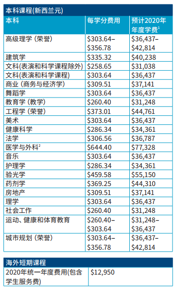 2020年新西兰奥克兰大学国际学生学费