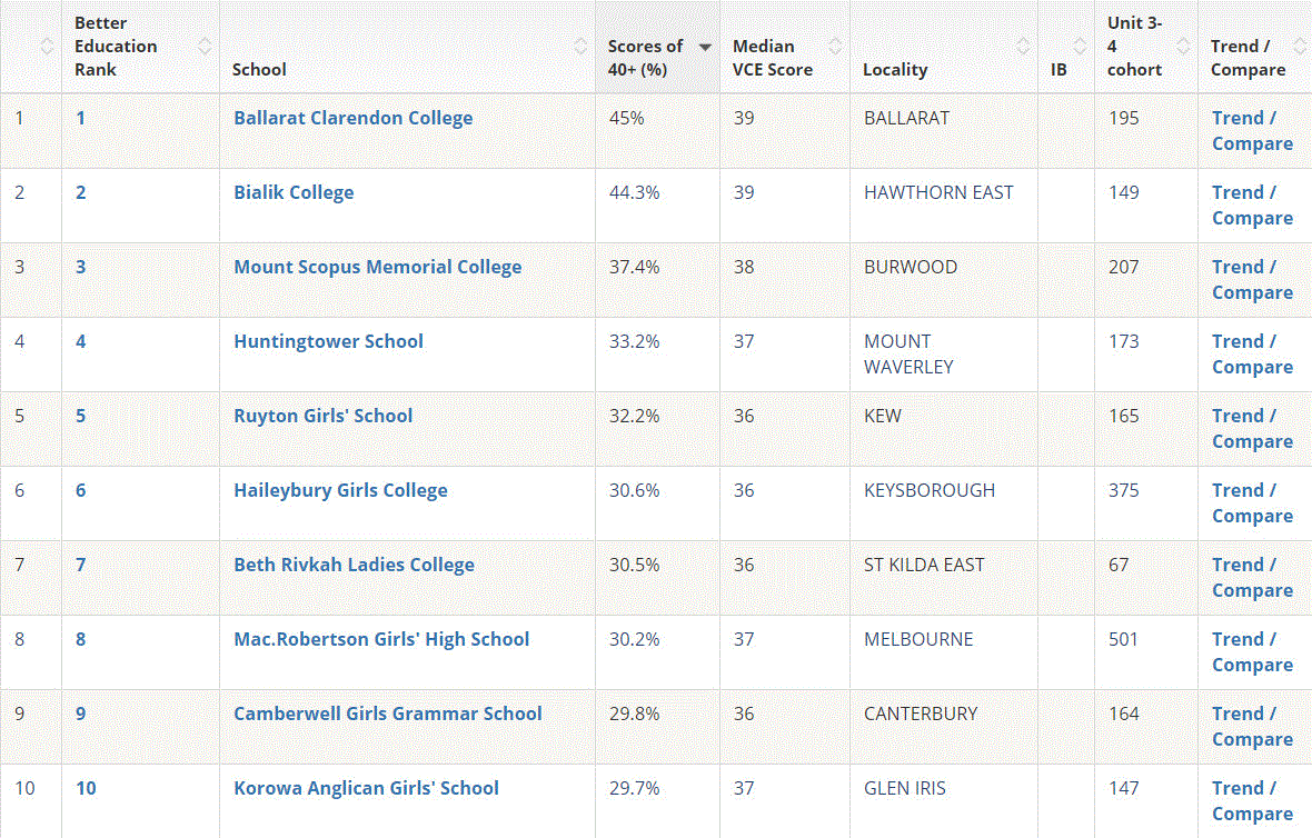 澳洲高考放榜！2019澳洲学校排名新鲜出炉！选哪所学校最好？