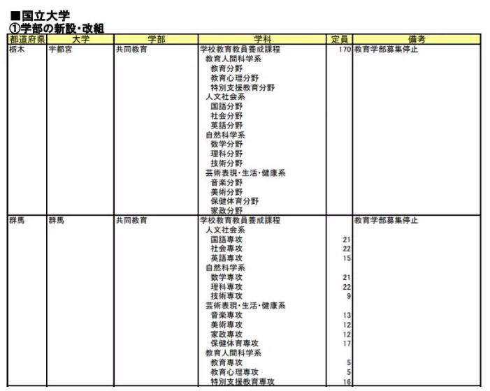 注意了！日本大学2020年春将新设50多个新学部