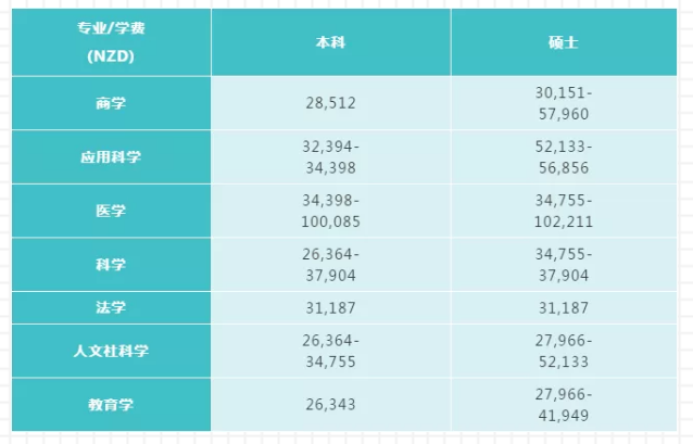 新西兰奥塔哥大学费用