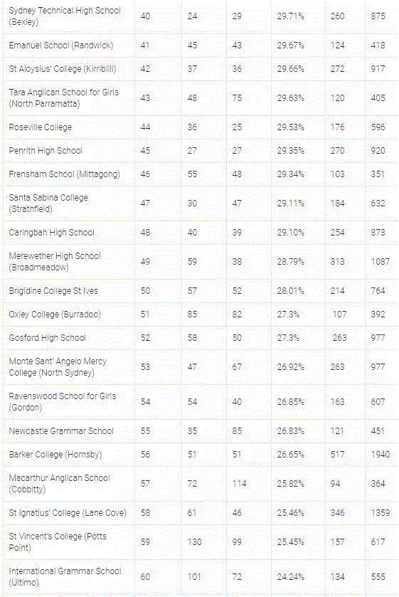 最新澳大利亚新州学校大排名! 全面分析公私立哪个更好