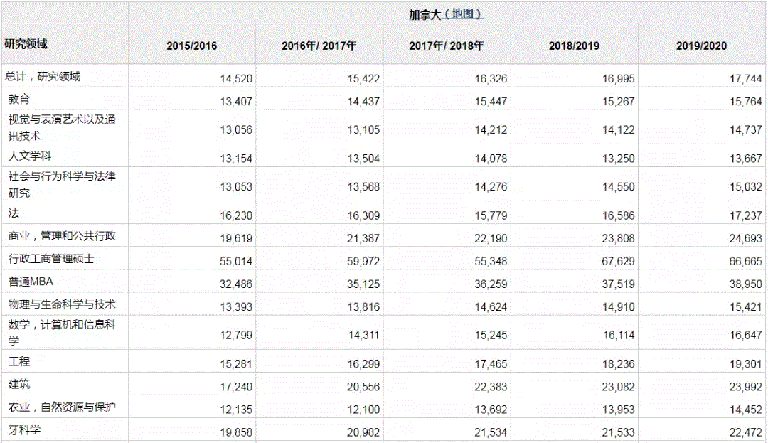 留学加拿大一年费用