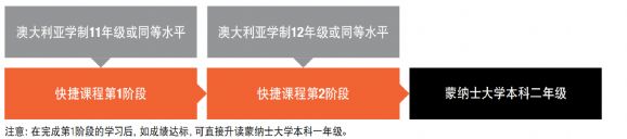 通往蒙纳士大学的桥梁课程，距离实现名校梦想就差这一步！