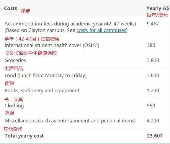 去澳洲读书到底要花多少钱？澳洲官方是这么说的