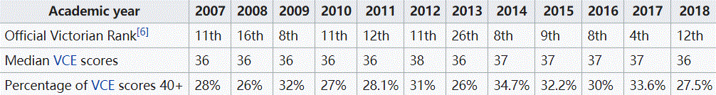 澳洲高考放榜！2019澳洲学校排名新鲜出炉！选哪所学校最好？