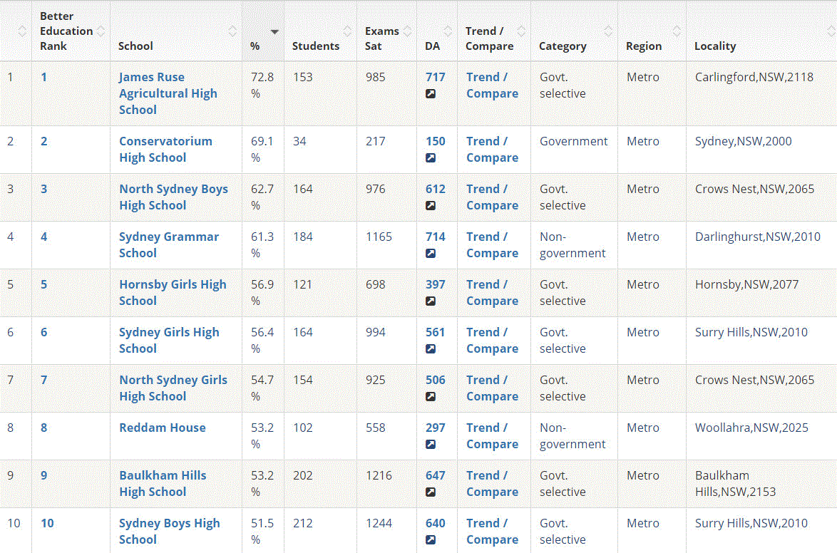 澳洲高考放榜！2019澳洲学校排名新鲜出炉！选哪所学校最好？