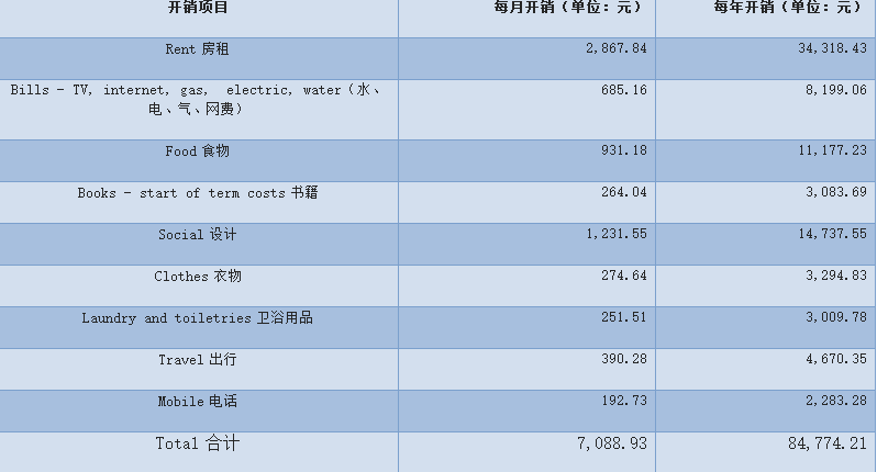 英国卡迪夫大学费用