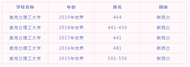 新西兰奥克兰理工大学世界排名