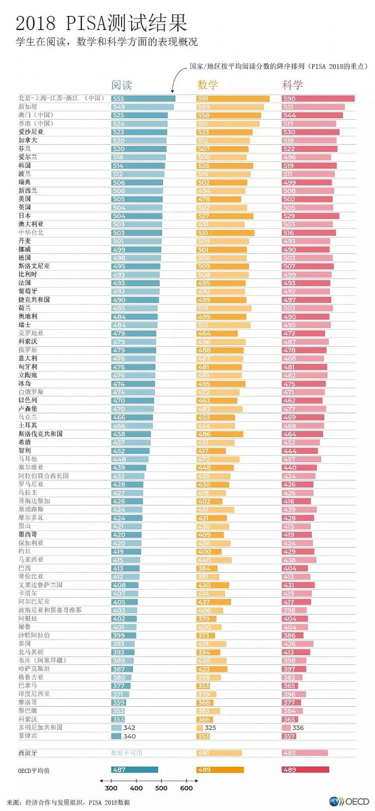 PISA测试结果出炉，新加坡仅次于中国，排名世界第二！